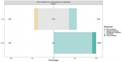 Cohort-based programs facilitate skill development and community building for postdoctoral scholars: a pilot study